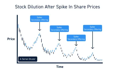 Dilution Intelligence helps traders identify and understand stock dilution before it impacts price.