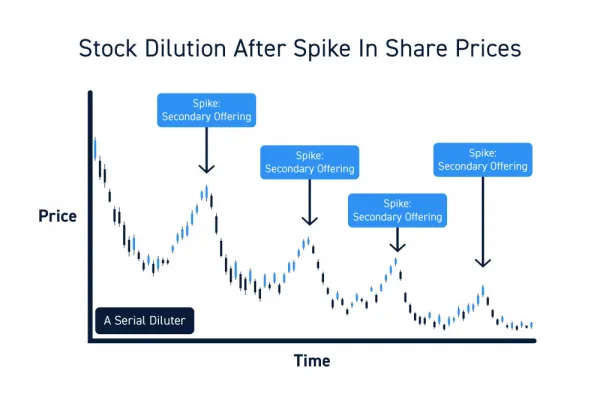 Dilution Intelligence helps traders identify and understand stock dilution before it impacts price.